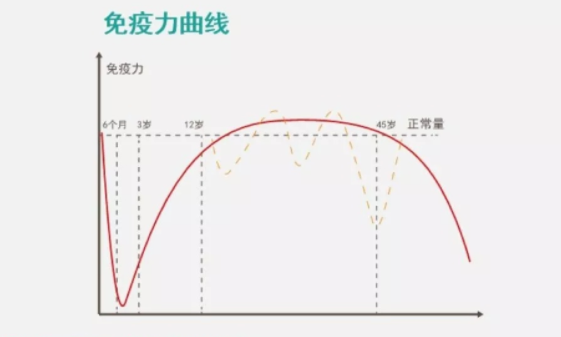 乳鐵蛋白可以提高免疫力?哪些人需要補(bǔ)充乳鐵蛋白？