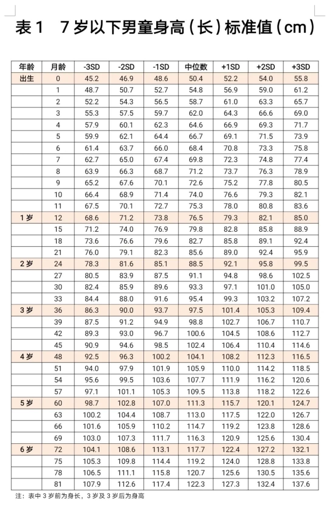 最新身高體重標(biāo)準(zhǔn)表，快看你家娃合格了嗎？